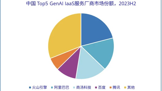 IDC发布智算服务市场报告，商汤科技、火山引擎、阿里巴巴成GenAI IaaS市场份额TOP 3