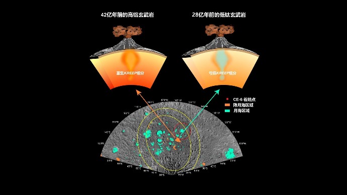 嫦娥六号月壤首批成果：月背28亿年前仍有年轻岩浆活动