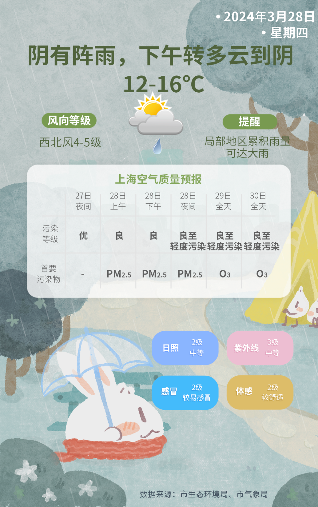 上海今日阴雨明日重迎阳光北方继续大风沙尘大雾