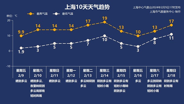 上海今天天气预报:晴到多云,夜里转阴到多云局部地区有短时阵雨,有