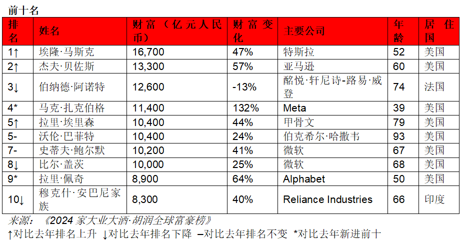 马斯克4年内3次登顶世界首富,钟睒睒连续第4次成为中国首富